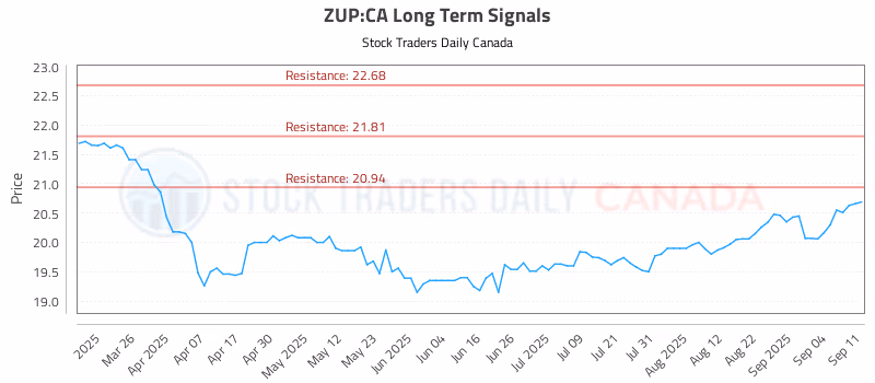 Stock Chart for ZUP:CA