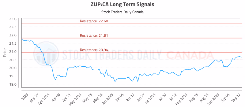 Stock Chart for ZUP:CA