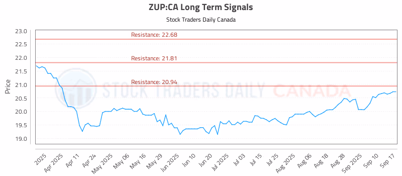 Stock Chart for ZUP:CA