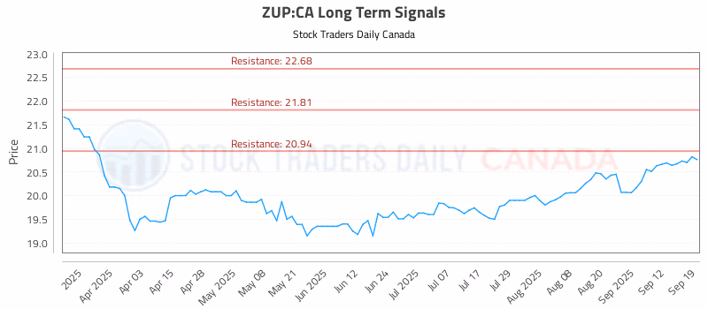 Stock Chart for ZUP:CA