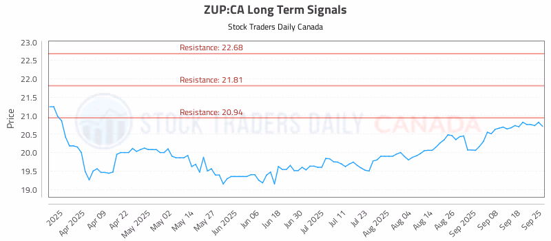 Stock Chart for ZUP:CA