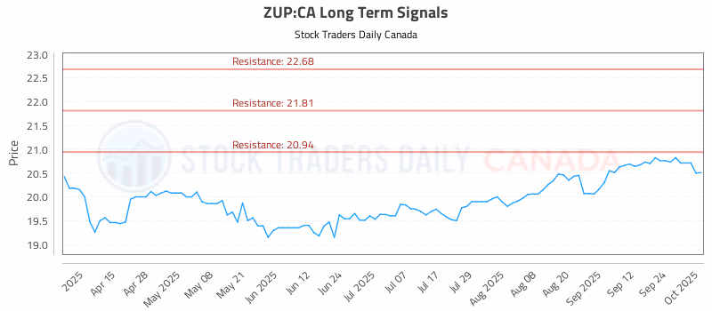 Stock Chart for ZUP:CA