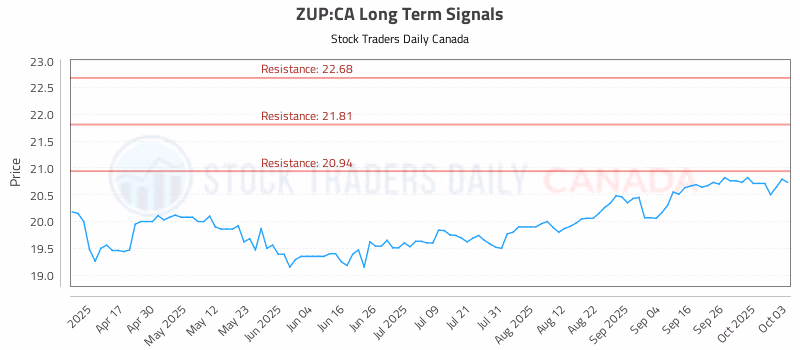 Stock Chart for ZUP:CA