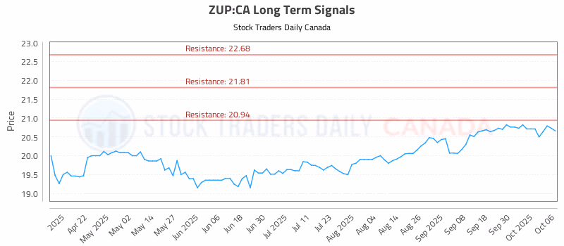 Stock Chart for ZUP:CA