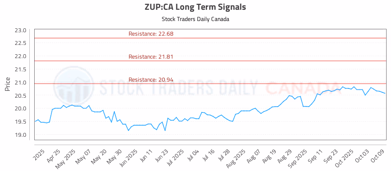 Stock Chart for ZUP:CA