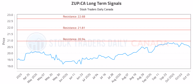 Stock Chart for ZUP:CA