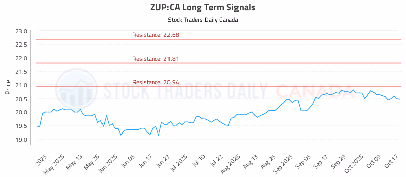 Stock Chart for ZUP:CA