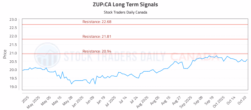 Stock Chart for ZUP:CA