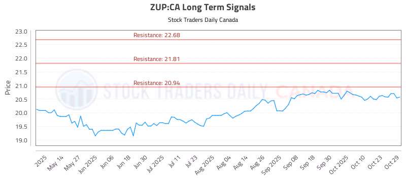 Stock Chart for ZUP:CA