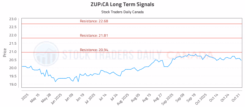 Stock Chart for ZUP:CA