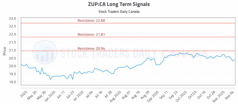 Stock Chart for ZUP:CA