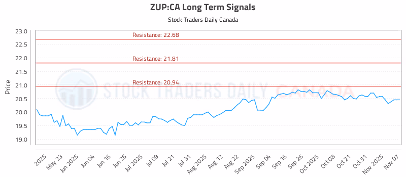 Stock Chart for ZUP:CA