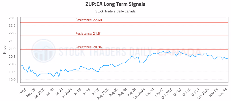 Stock Chart for ZUP:CA