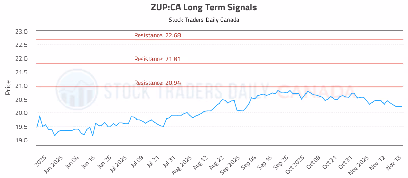 Stock Chart for ZUP:CA