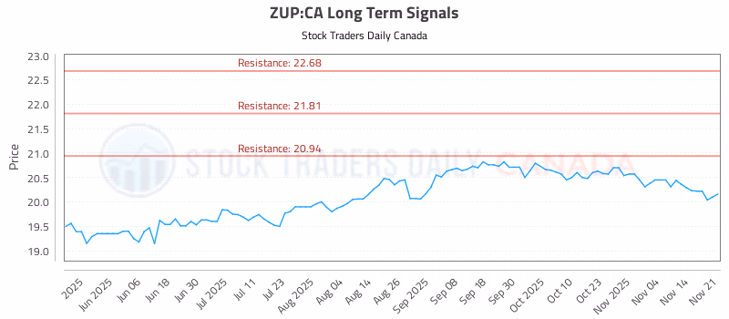 Stock Chart for ZUP:CA