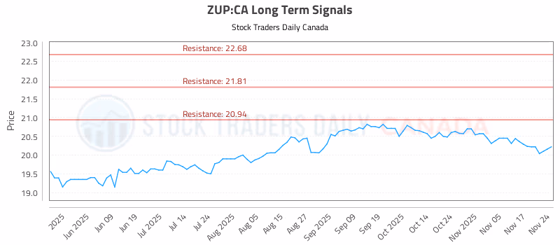 Stock Chart for ZUP:CA