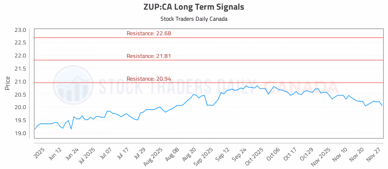 Stock Chart for ZUP:CA