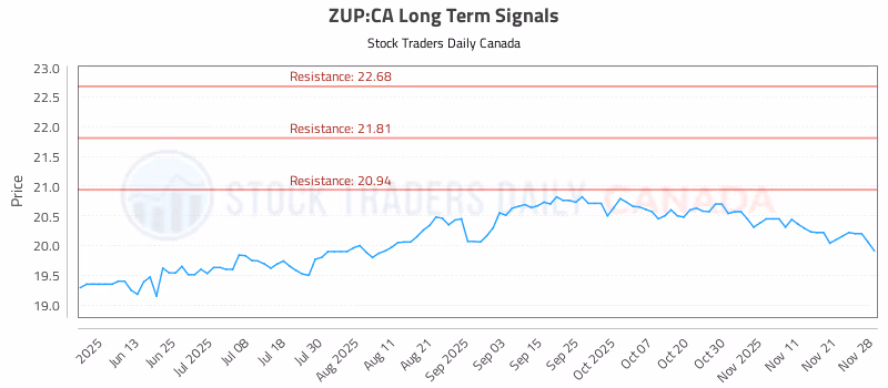 Stock Chart for ZUP:CA