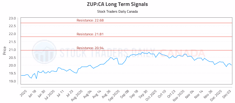 Stock Chart for ZUP:CA