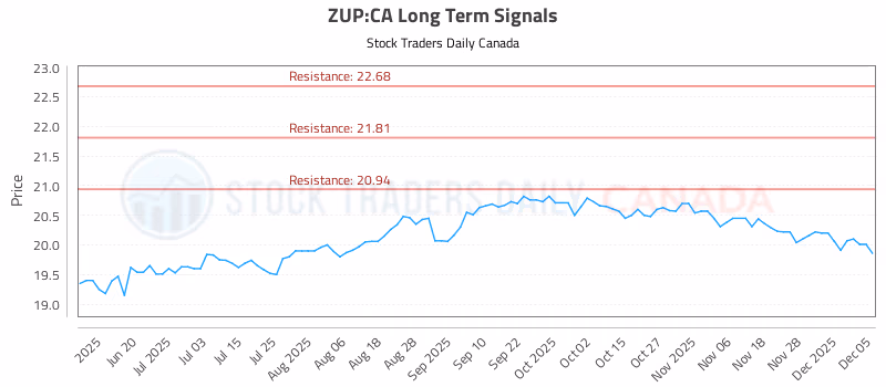 Stock Chart for ZUP:CA