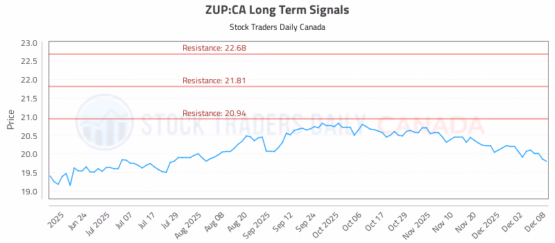 Stock Chart for ZUP:CA