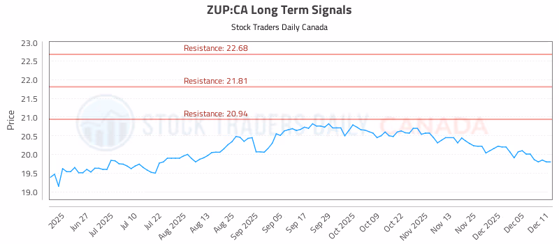 Stock Chart for ZUP:CA