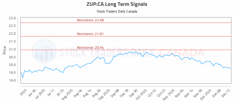 Stock Chart for ZUP:CA