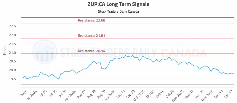 Stock Chart for ZUP:CA