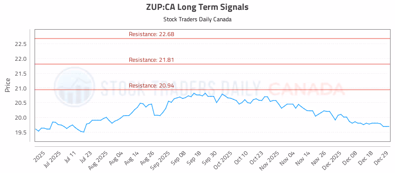 Stock Chart for ZUP:CA