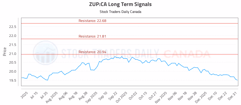 Stock Chart for ZUP:CA