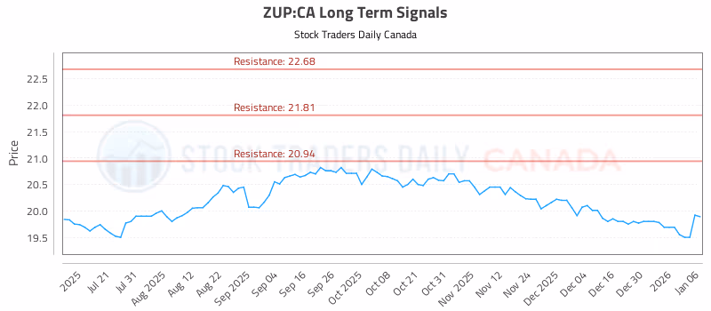 Stock Chart for ZUP:CA