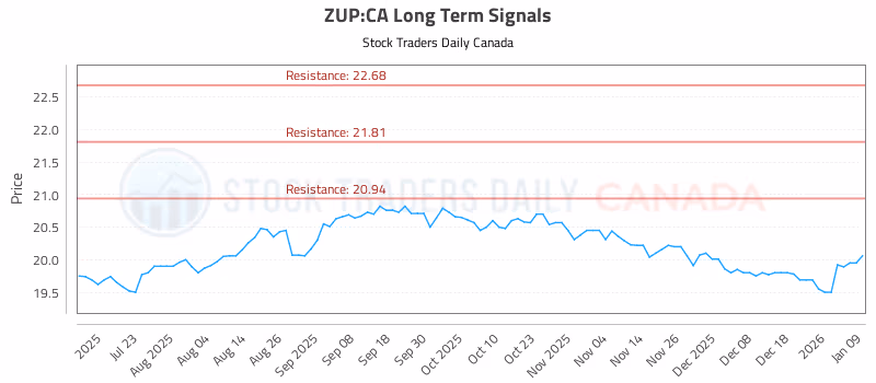 Stock Chart for ZUP:CA