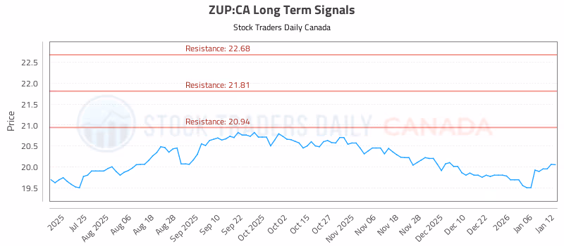 Stock Chart for ZUP:CA