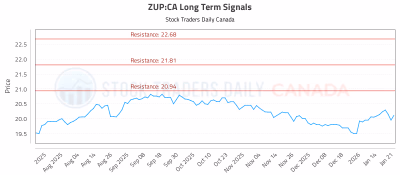 Stock Chart for ZUP:CA