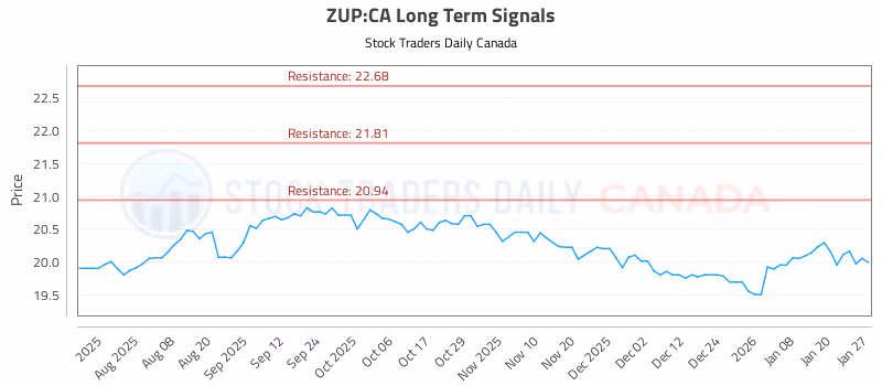 Stock Chart for ZUP:CA