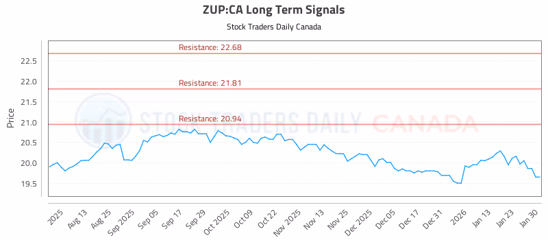 Stock Chart for ZUP:CA
