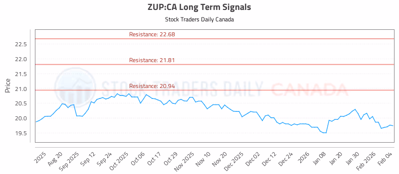 Stock Chart for ZUP:CA