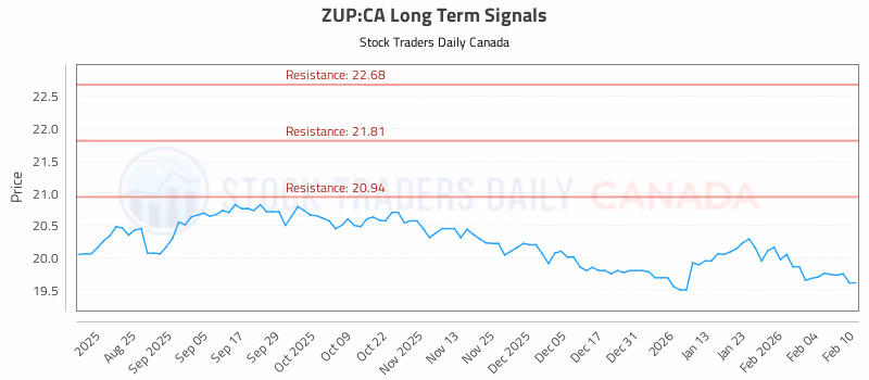 Stock Chart for ZUP:CA