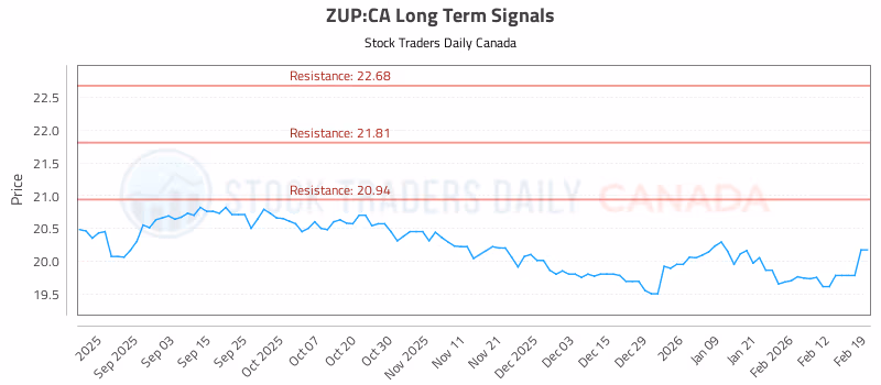 Stock Chart for ZUP:CA