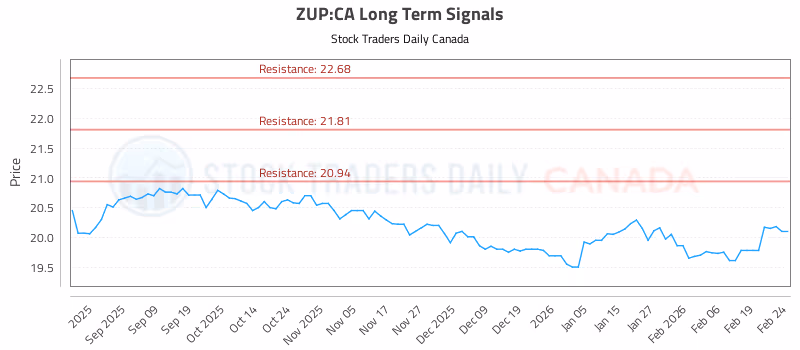 Stock Chart for ZUP:CA