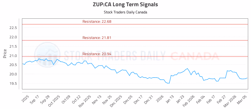Stock Chart for ZUP:CA