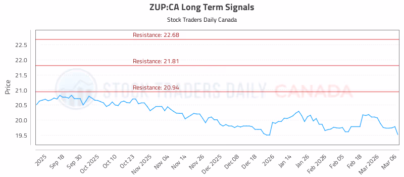 Stock Chart for ZUP:CA