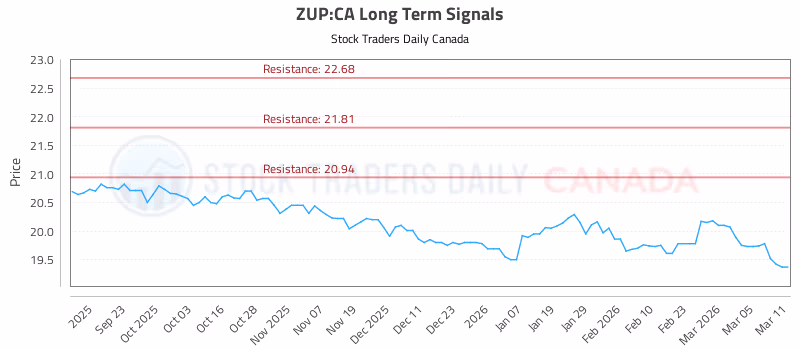Stock Chart for ZUP:CA
