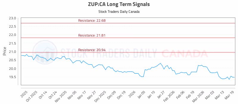 Stock Chart for ZUP:CA