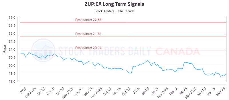 Stock Chart for ZUP:CA