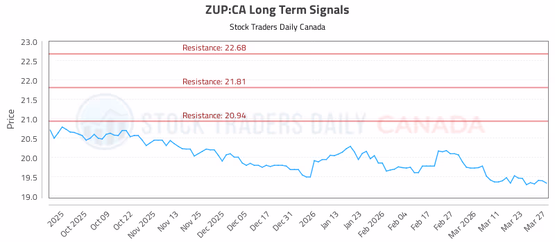 Stock Chart for ZUP:CA