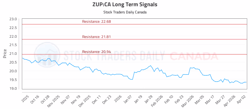 Stock Chart for ZUP:CA