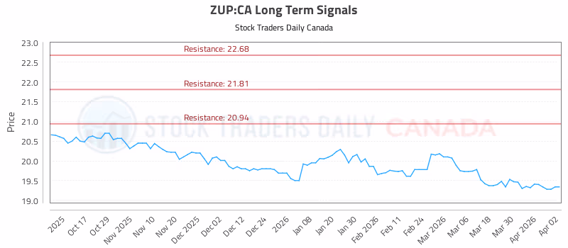 Stock Chart for ZUP:CA
