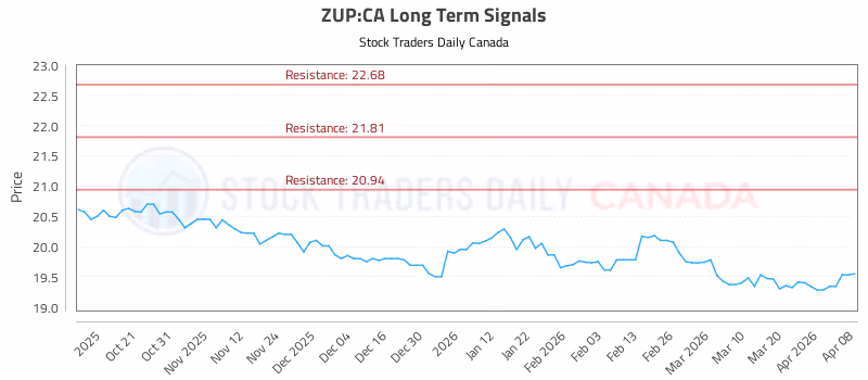 Stock Chart for ZUP:CA
