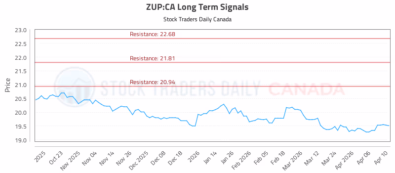 Stock Chart for ZUP:CA
